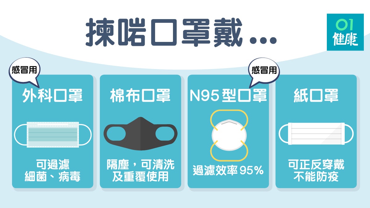 【武漢肺炎】哪款口罩可擋病毒？　學懂分辦外科口罩、N95等功用